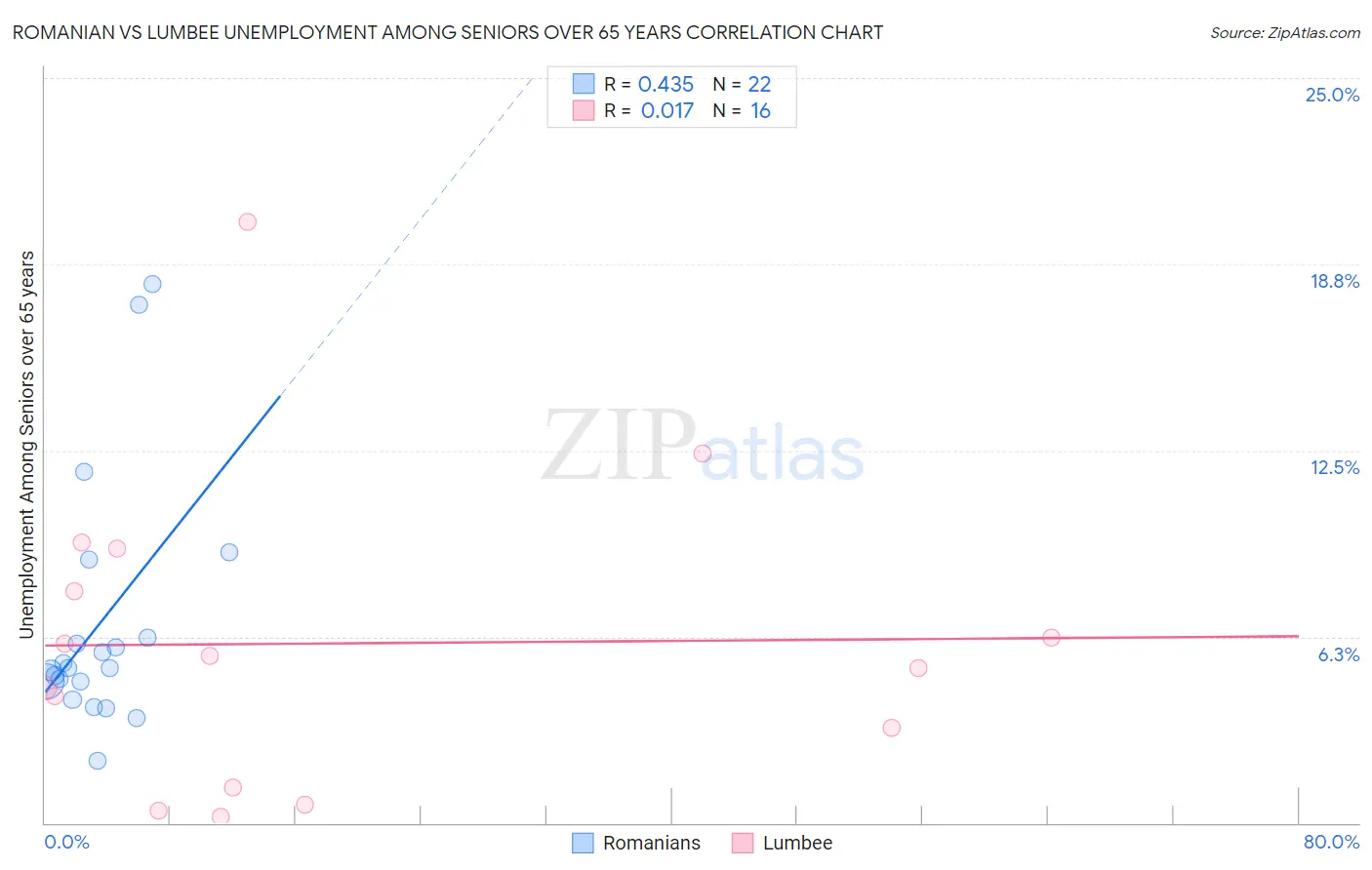 Romanian vs Lumbee Unemployment Among Seniors over 65 years