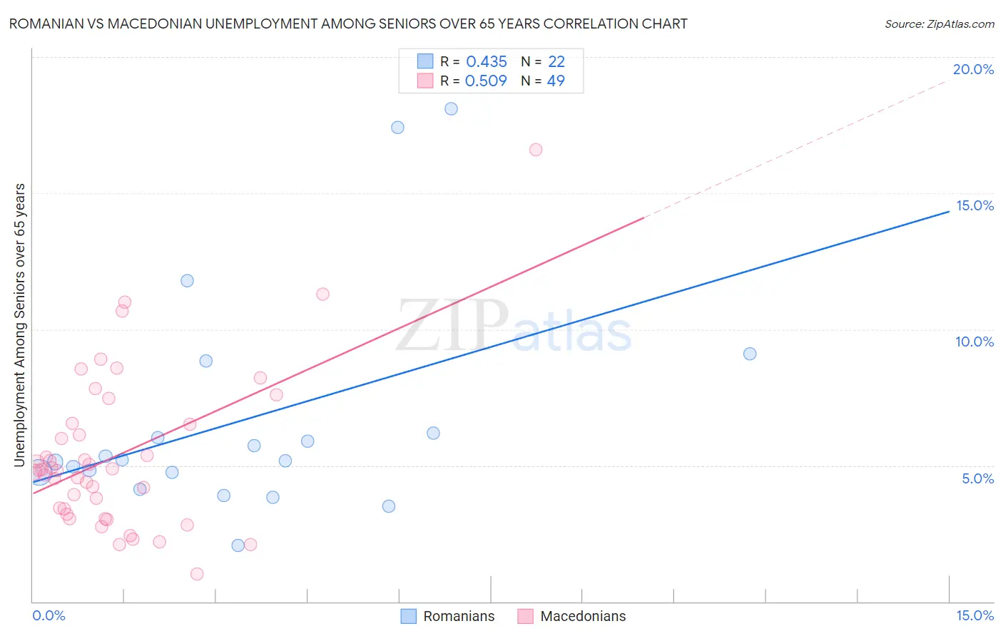 Romanian vs Macedonian Unemployment Among Seniors over 65 years