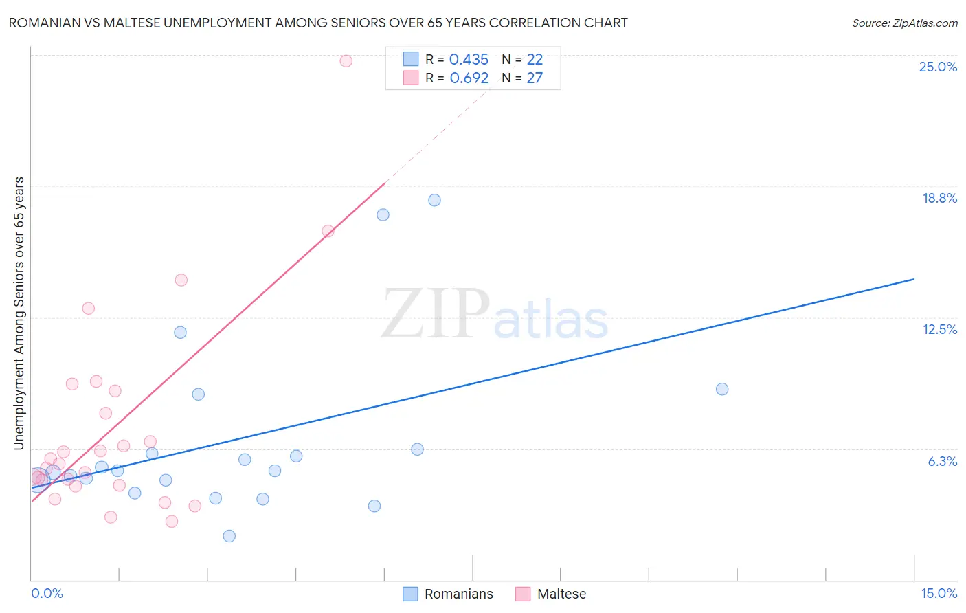 Romanian vs Maltese Unemployment Among Seniors over 65 years
