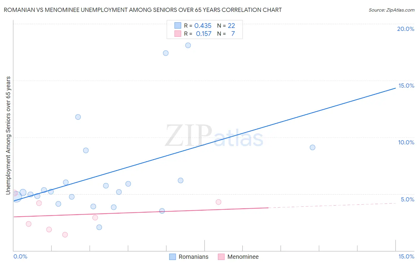 Romanian vs Menominee Unemployment Among Seniors over 65 years