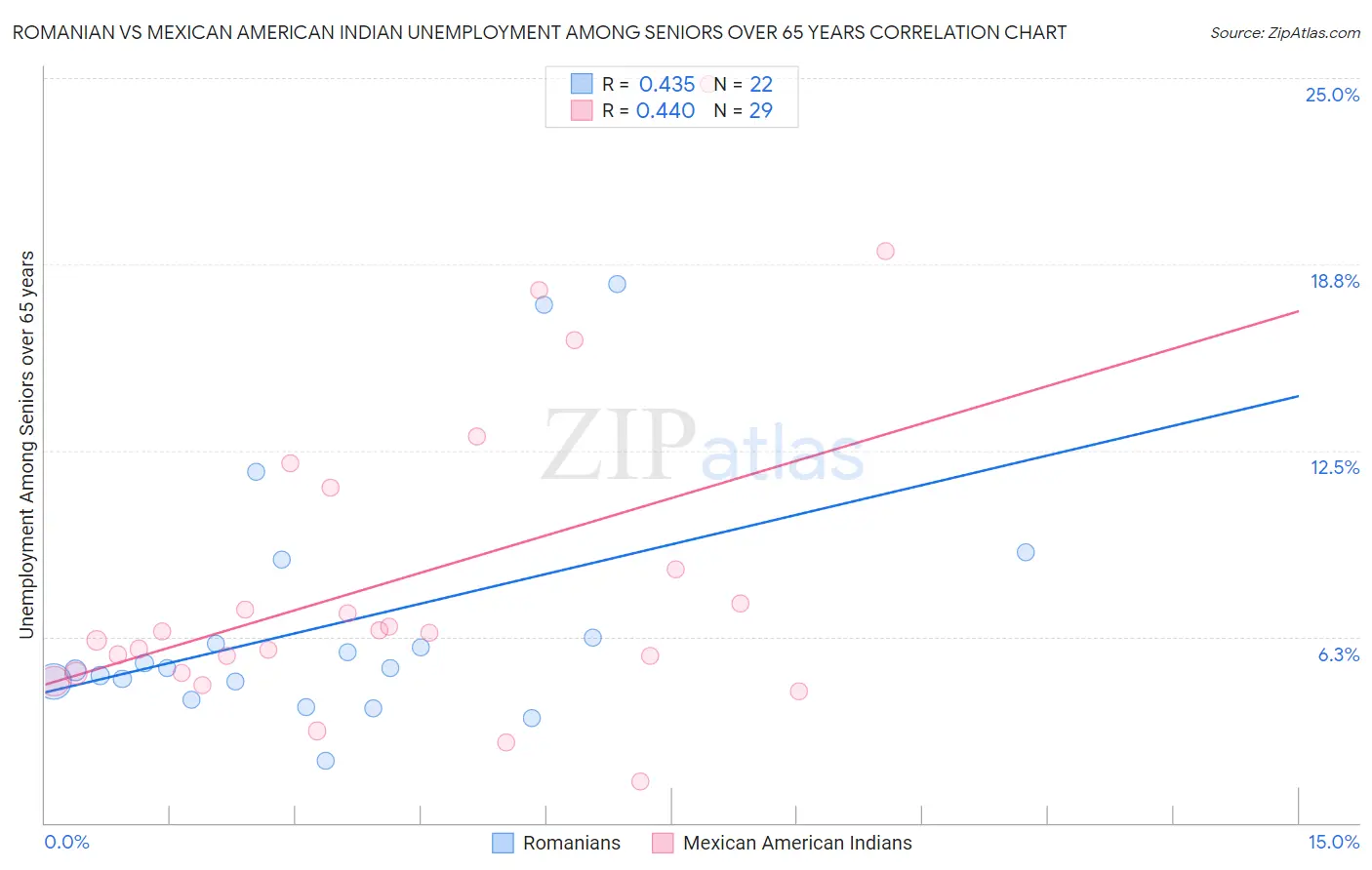 Romanian vs Mexican American Indian Unemployment Among Seniors over 65 years