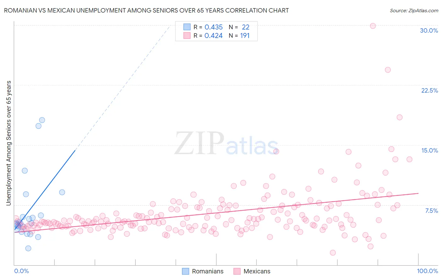 Romanian vs Mexican Unemployment Among Seniors over 65 years
