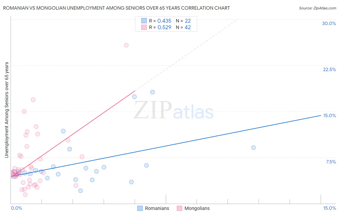 Romanian vs Mongolian Unemployment Among Seniors over 65 years