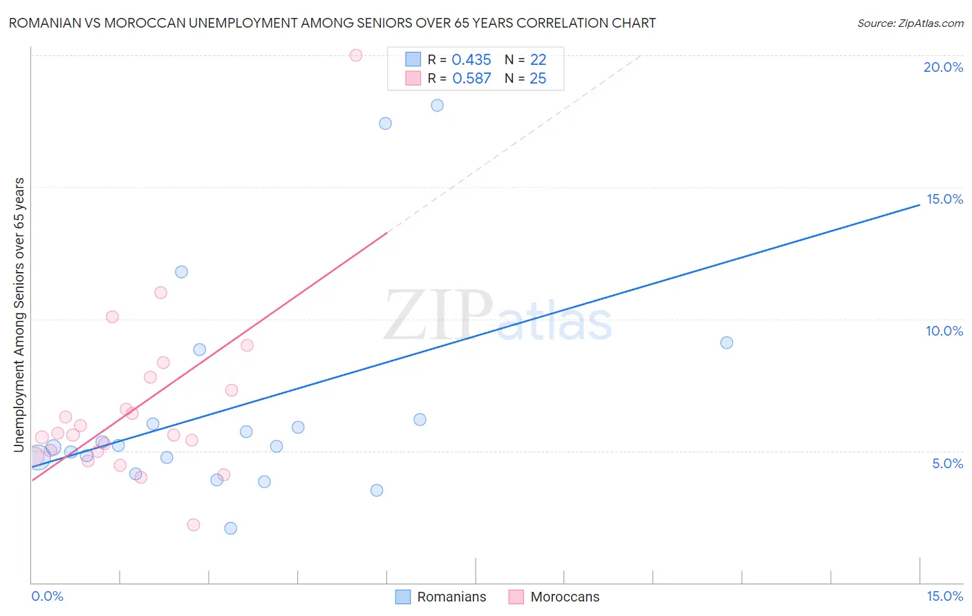 Romanian vs Moroccan Unemployment Among Seniors over 65 years