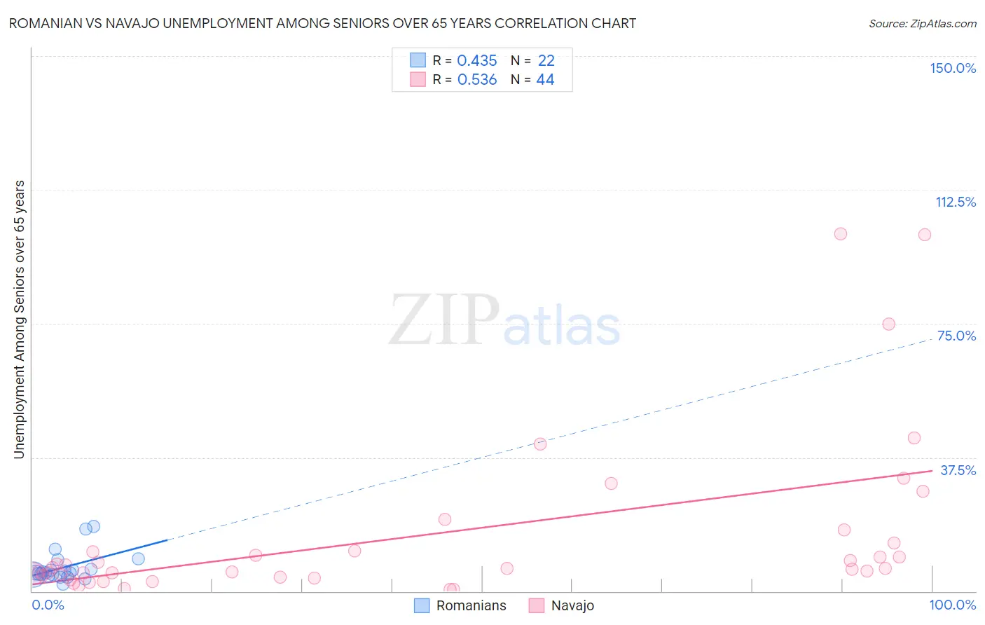 Romanian vs Navajo Unemployment Among Seniors over 65 years