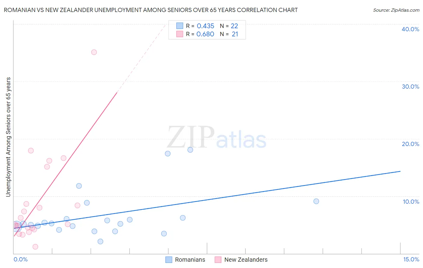 Romanian vs New Zealander Unemployment Among Seniors over 65 years