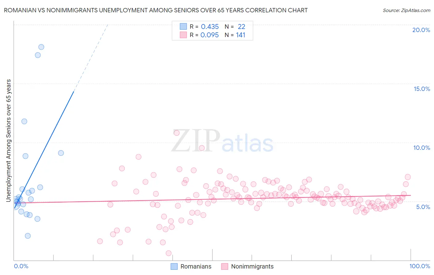 Romanian vs Nonimmigrants Unemployment Among Seniors over 65 years