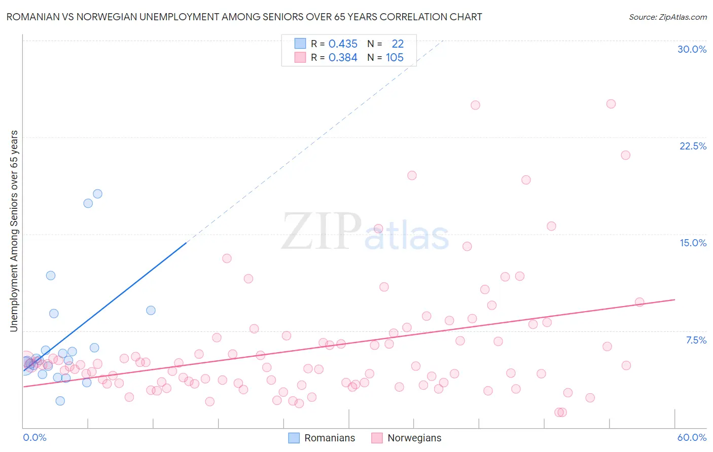 Romanian vs Norwegian Unemployment Among Seniors over 65 years