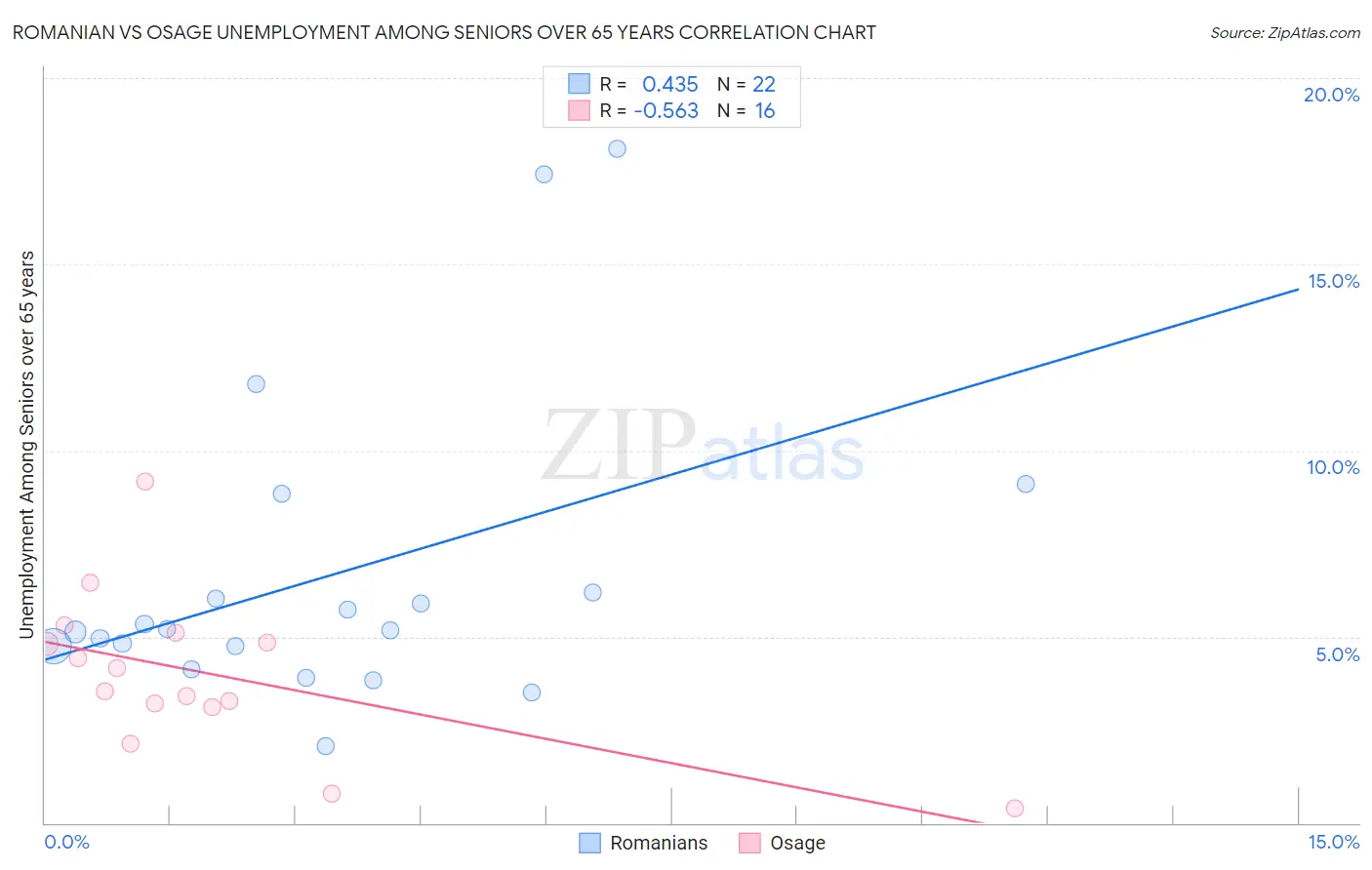 Romanian vs Osage Unemployment Among Seniors over 65 years