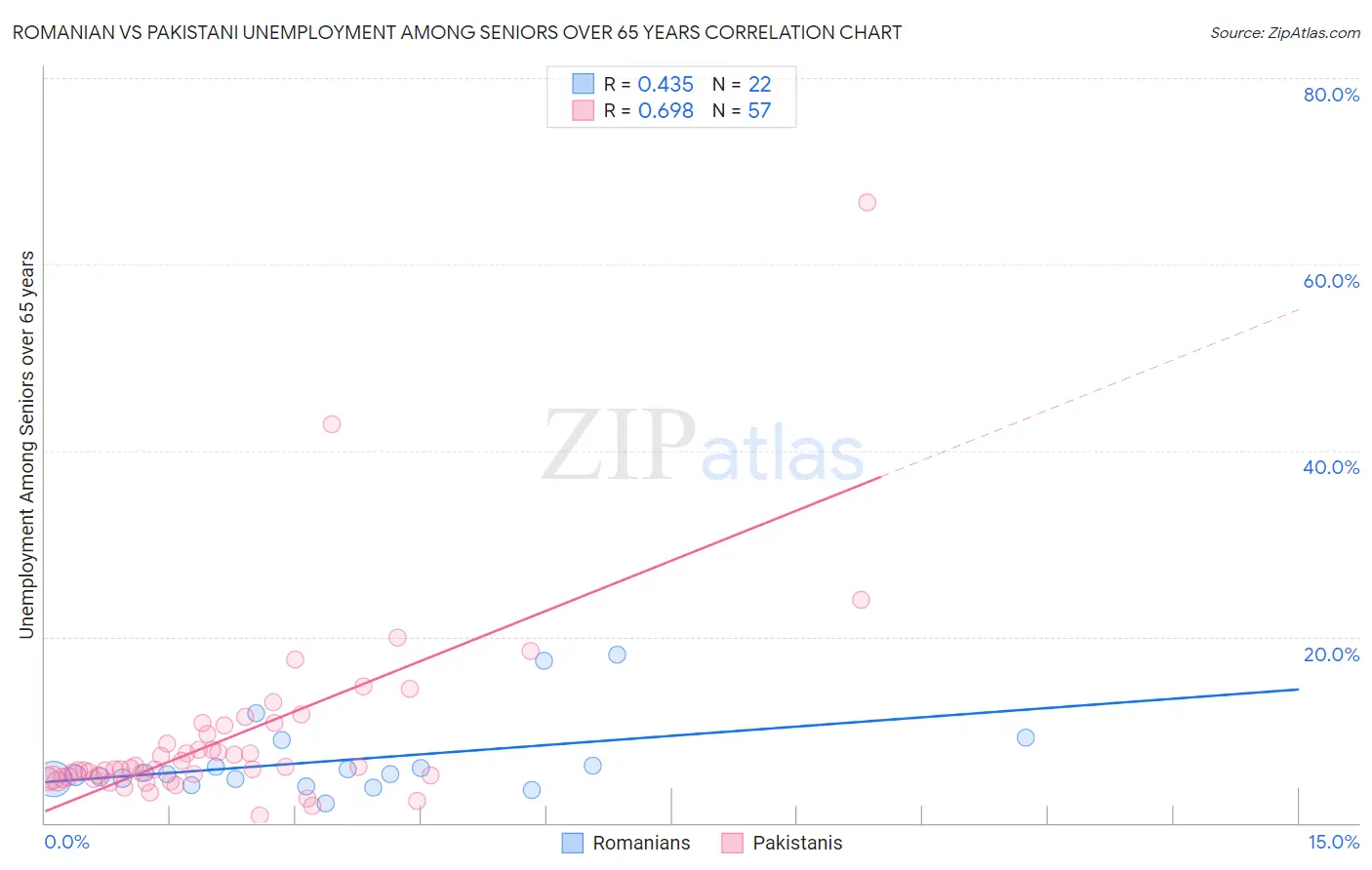 Romanian vs Pakistani Unemployment Among Seniors over 65 years