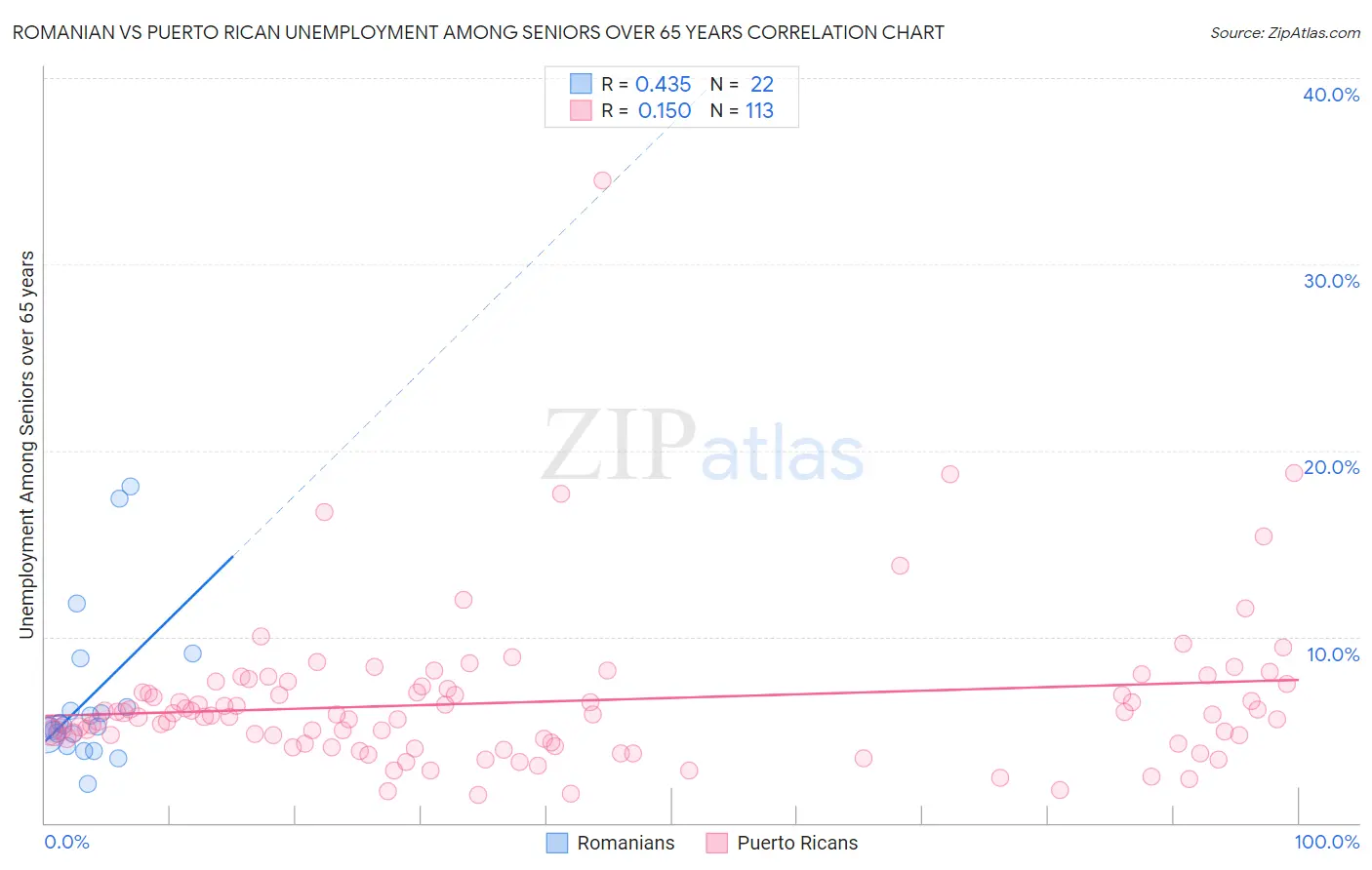 Romanian vs Puerto Rican Unemployment Among Seniors over 65 years
