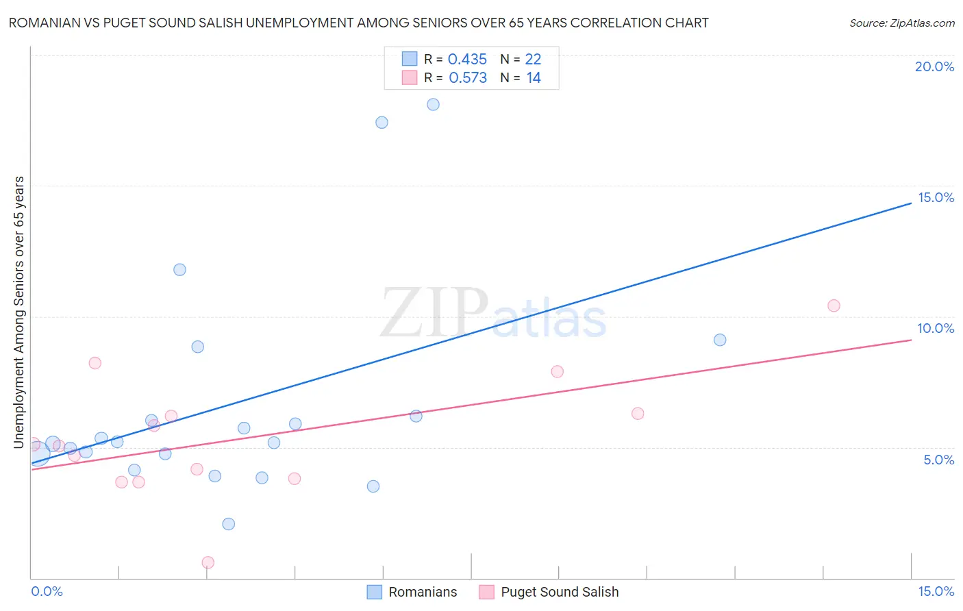 Romanian vs Puget Sound Salish Unemployment Among Seniors over 65 years