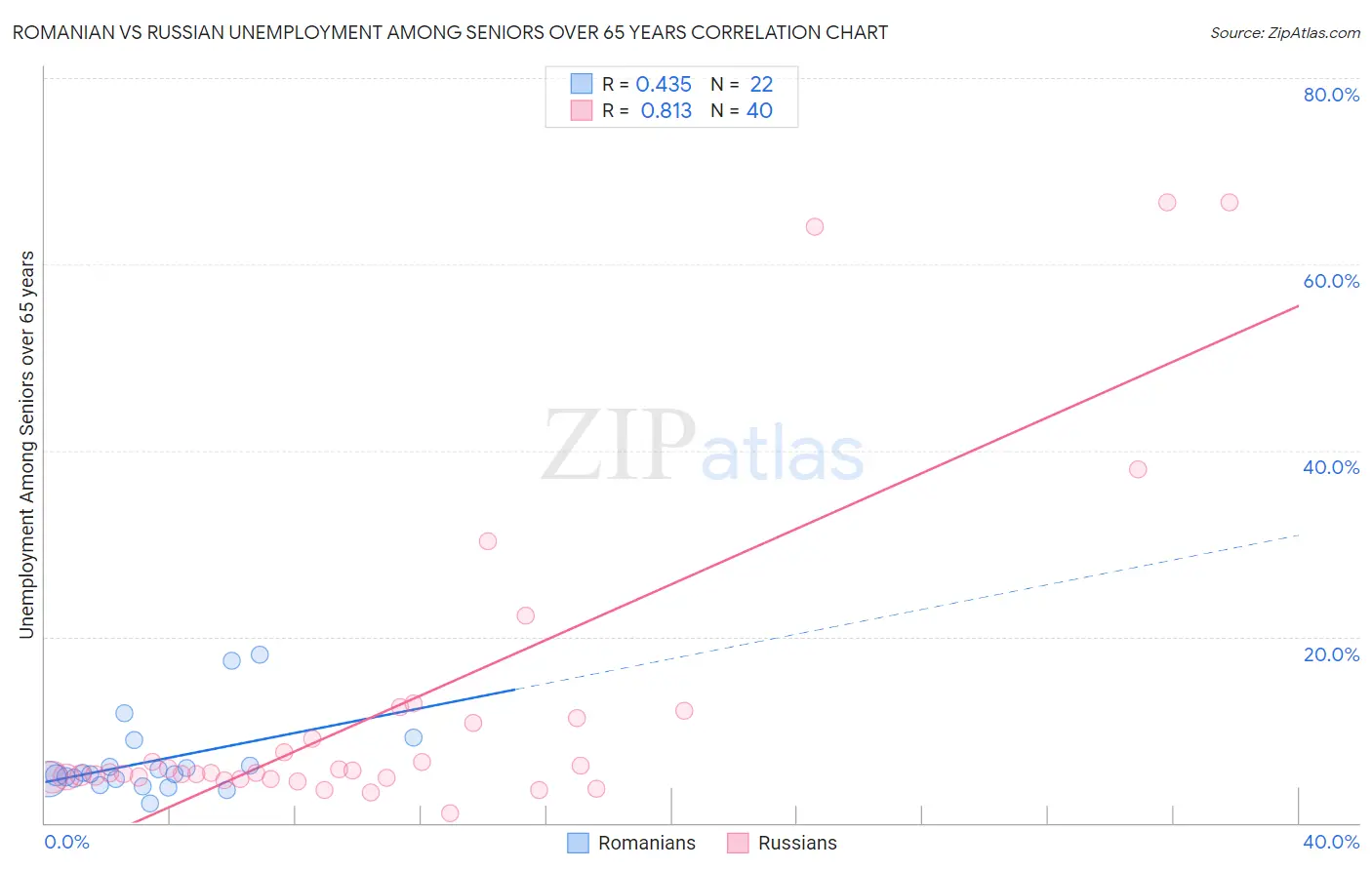 Romanian vs Russian Unemployment Among Seniors over 65 years