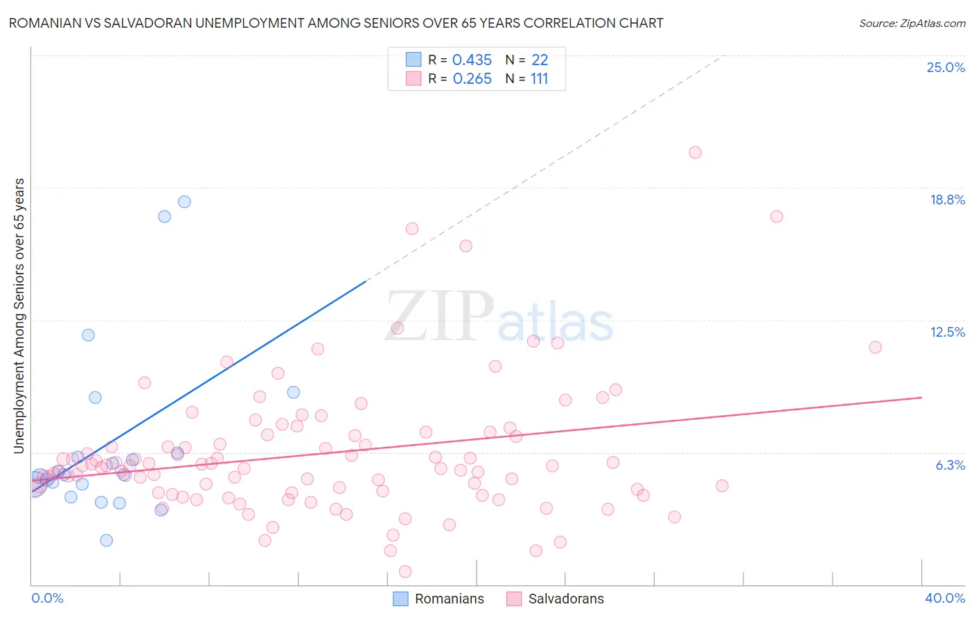 Romanian vs Salvadoran Unemployment Among Seniors over 65 years