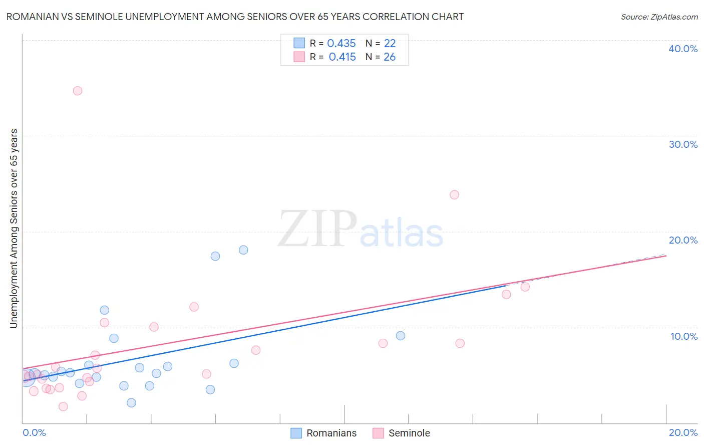 Romanian vs Seminole Unemployment Among Seniors over 65 years