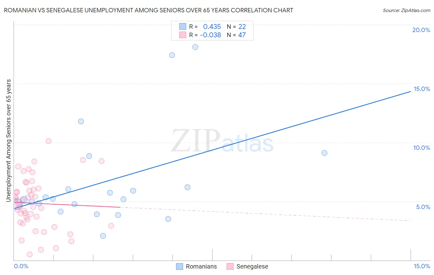 Romanian vs Senegalese Unemployment Among Seniors over 65 years