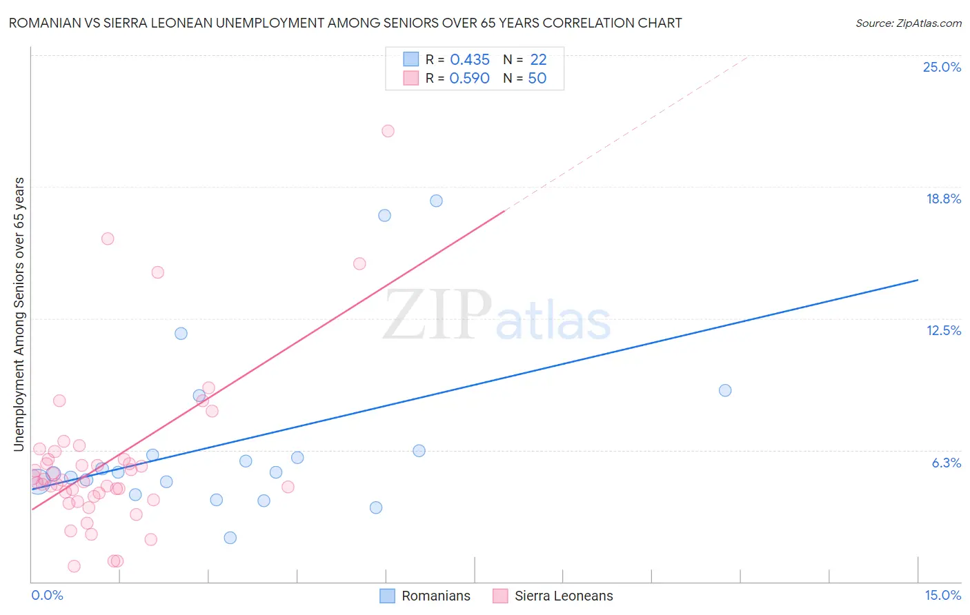 Romanian vs Sierra Leonean Unemployment Among Seniors over 65 years