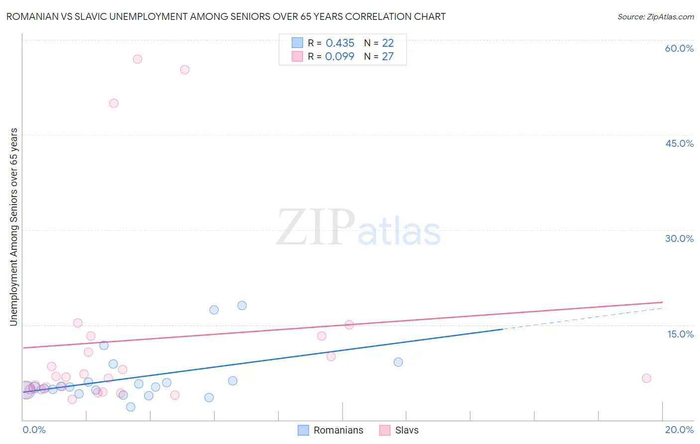 Romanian vs Slavic Unemployment Among Seniors over 65 years