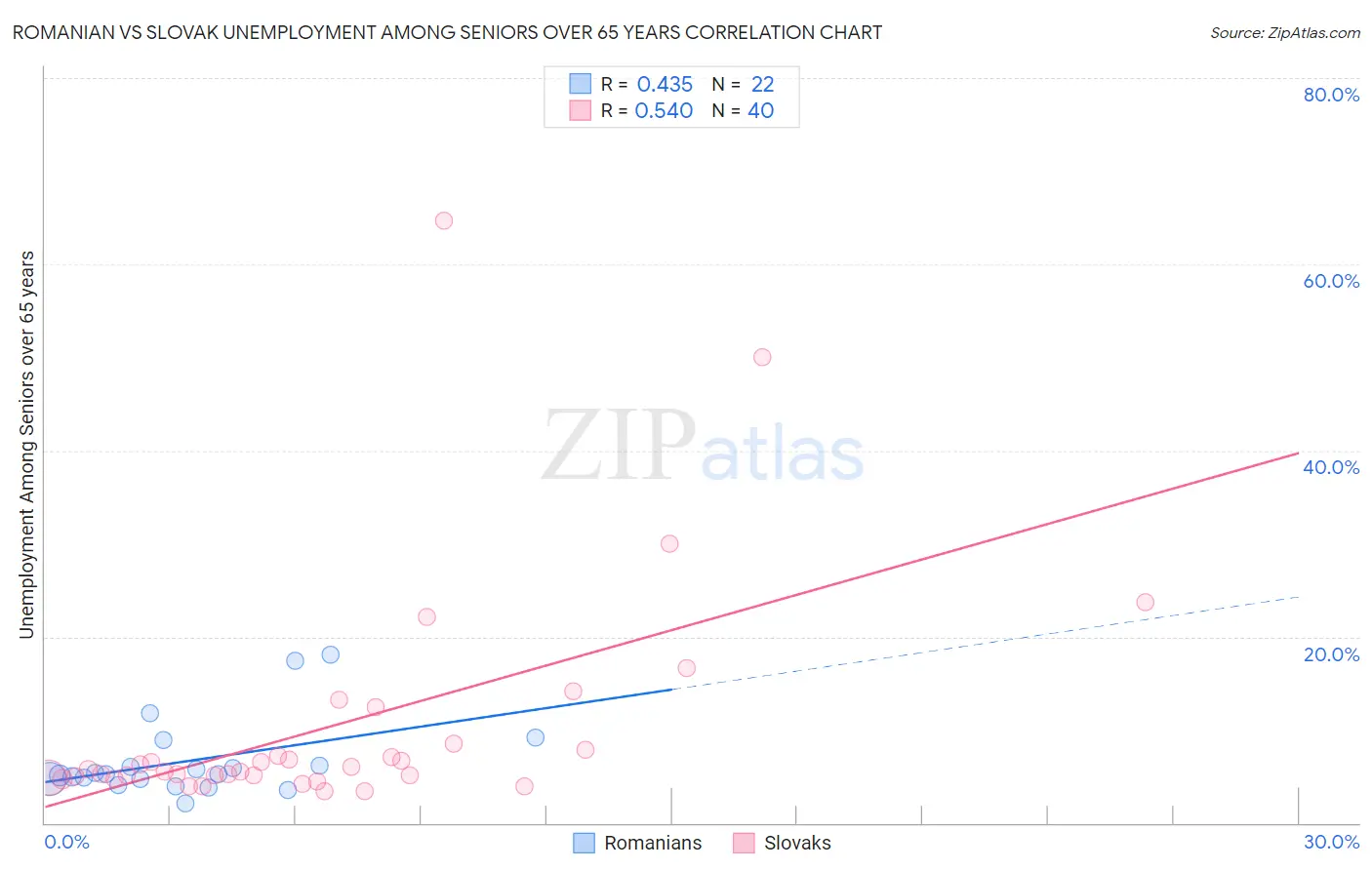 Romanian vs Slovak Unemployment Among Seniors over 65 years