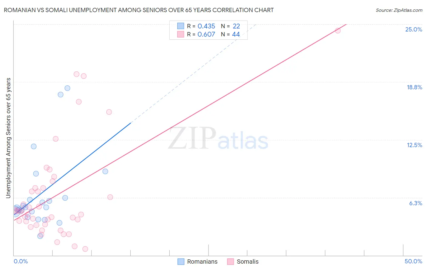 Romanian vs Somali Unemployment Among Seniors over 65 years