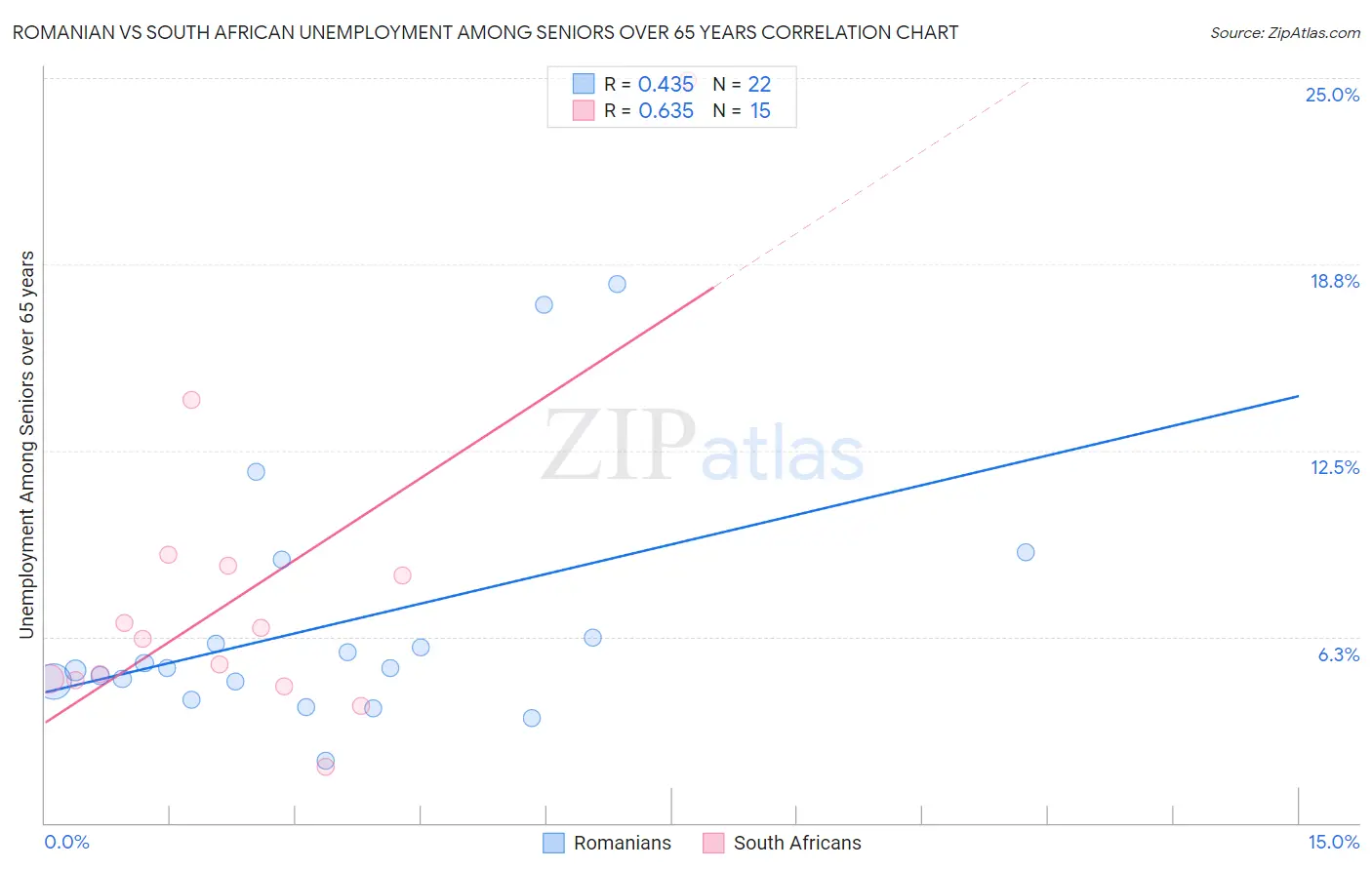 Romanian vs South African Unemployment Among Seniors over 65 years
