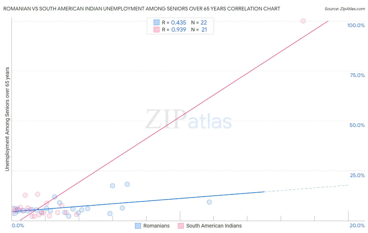 Romanian vs South American Indian Unemployment Among Seniors over 65 years