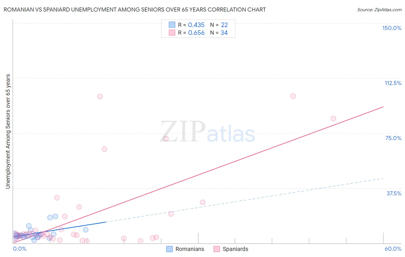 Romanian vs Spaniard Unemployment Among Seniors over 65 years