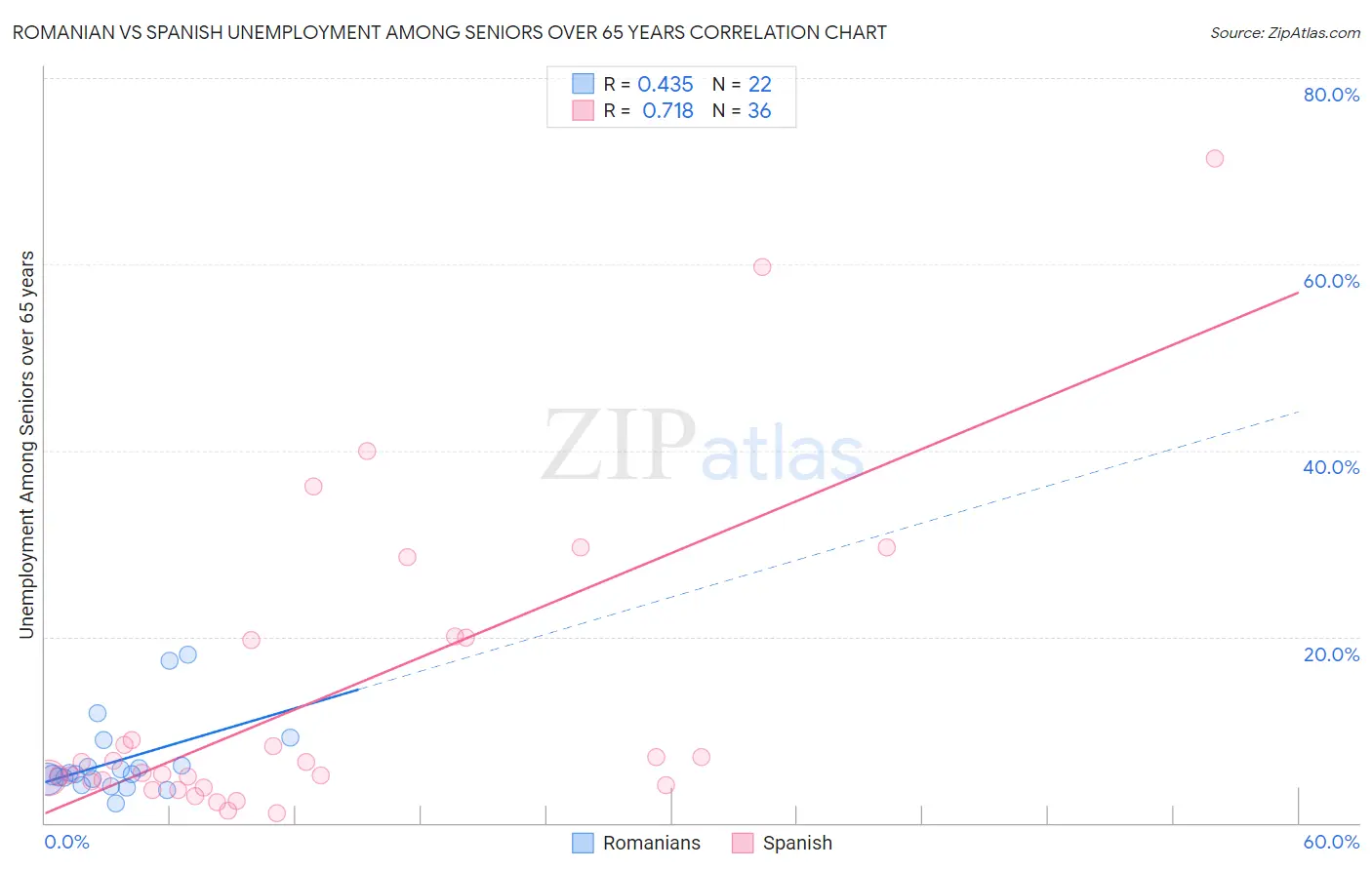 Romanian vs Spanish Unemployment Among Seniors over 65 years