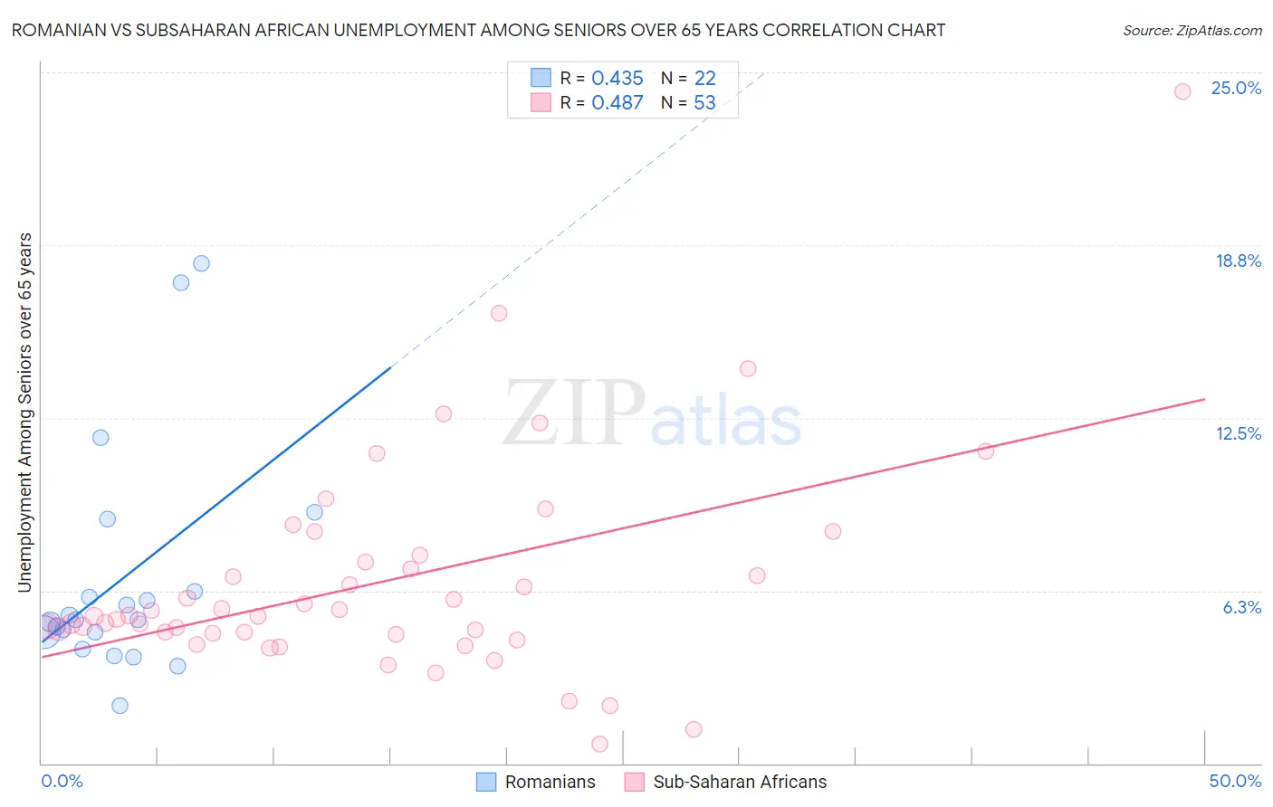 Romanian vs Subsaharan African Unemployment Among Seniors over 65 years