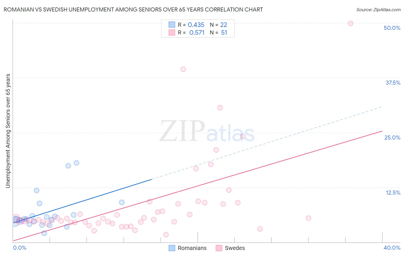 Romanian vs Swedish Unemployment Among Seniors over 65 years