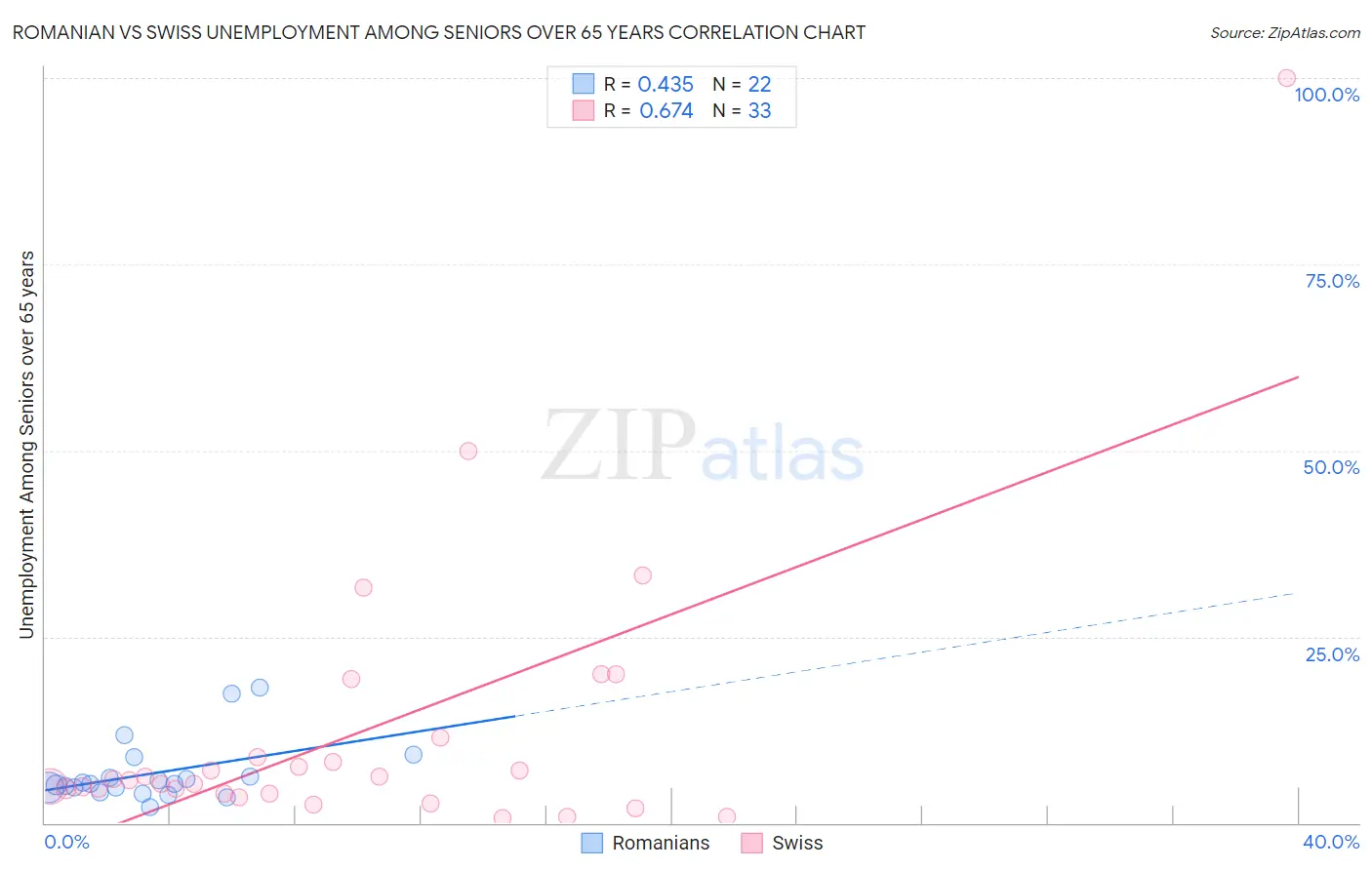 Romanian vs Swiss Unemployment Among Seniors over 65 years