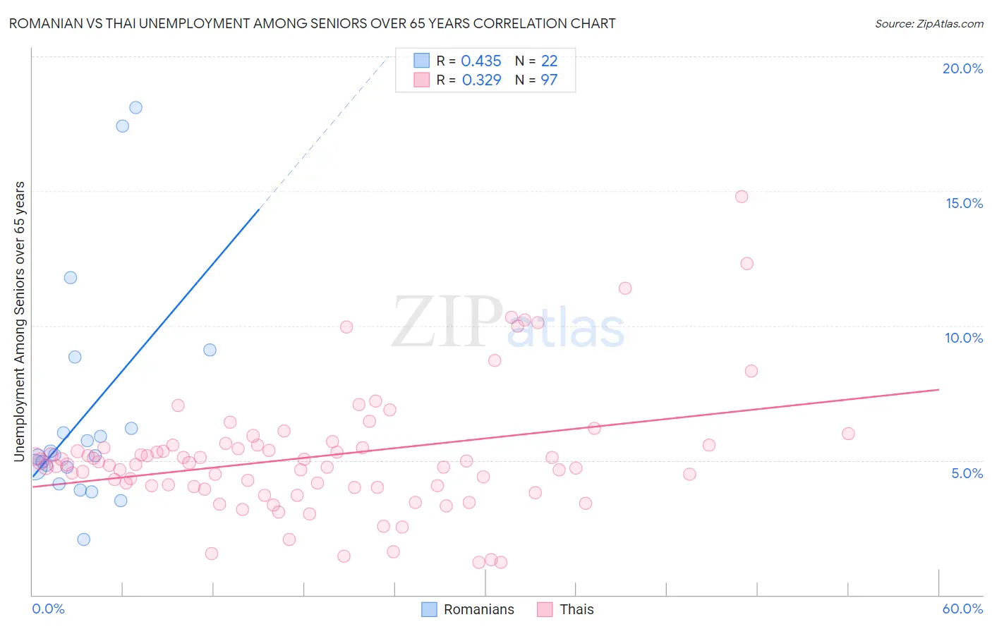 Romanian vs Thai Unemployment Among Seniors over 65 years