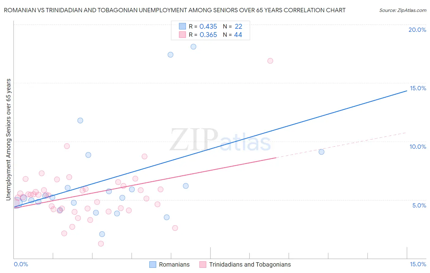 Romanian vs Trinidadian and Tobagonian Unemployment Among Seniors over 65 years