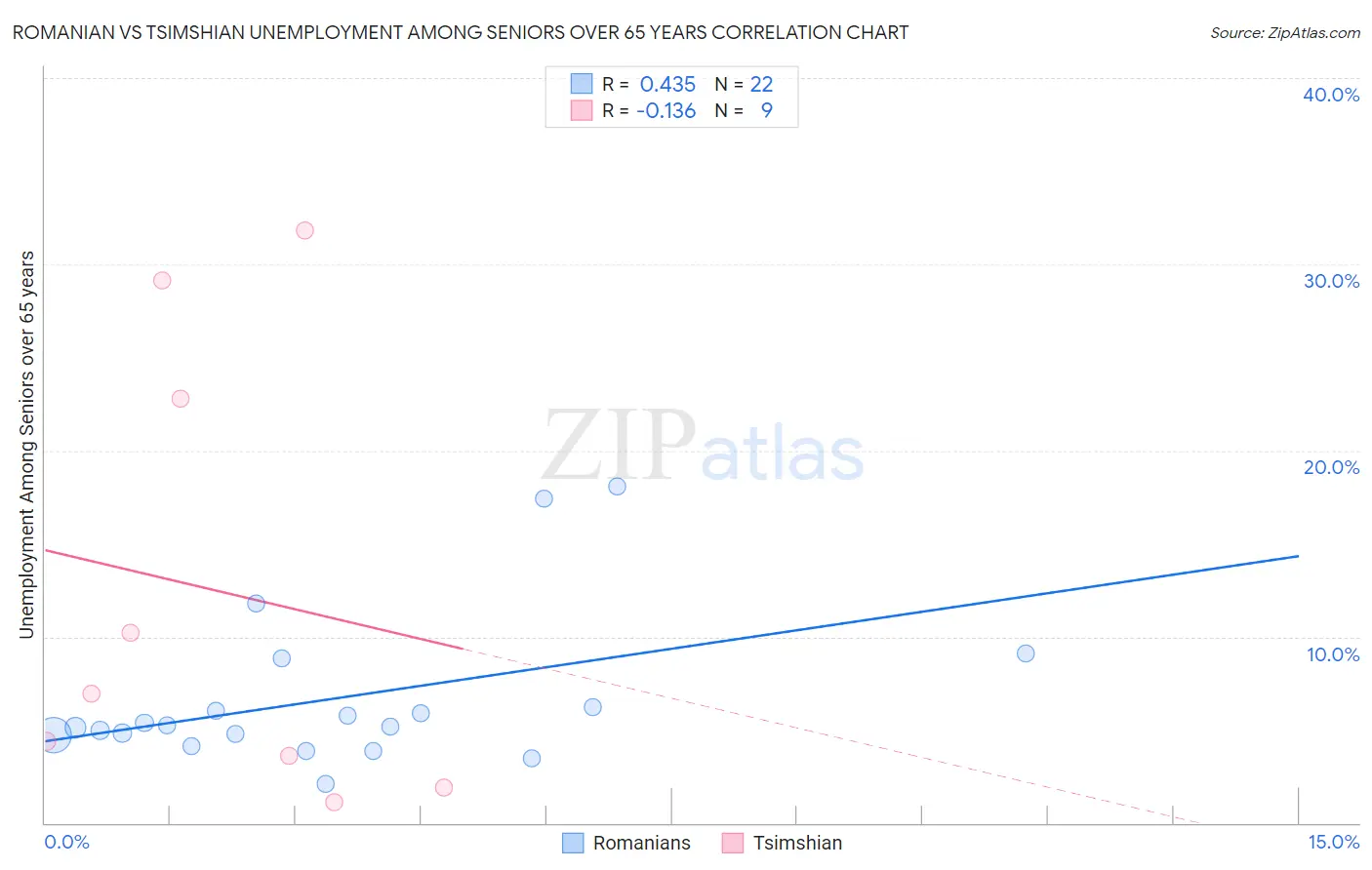 Romanian vs Tsimshian Unemployment Among Seniors over 65 years