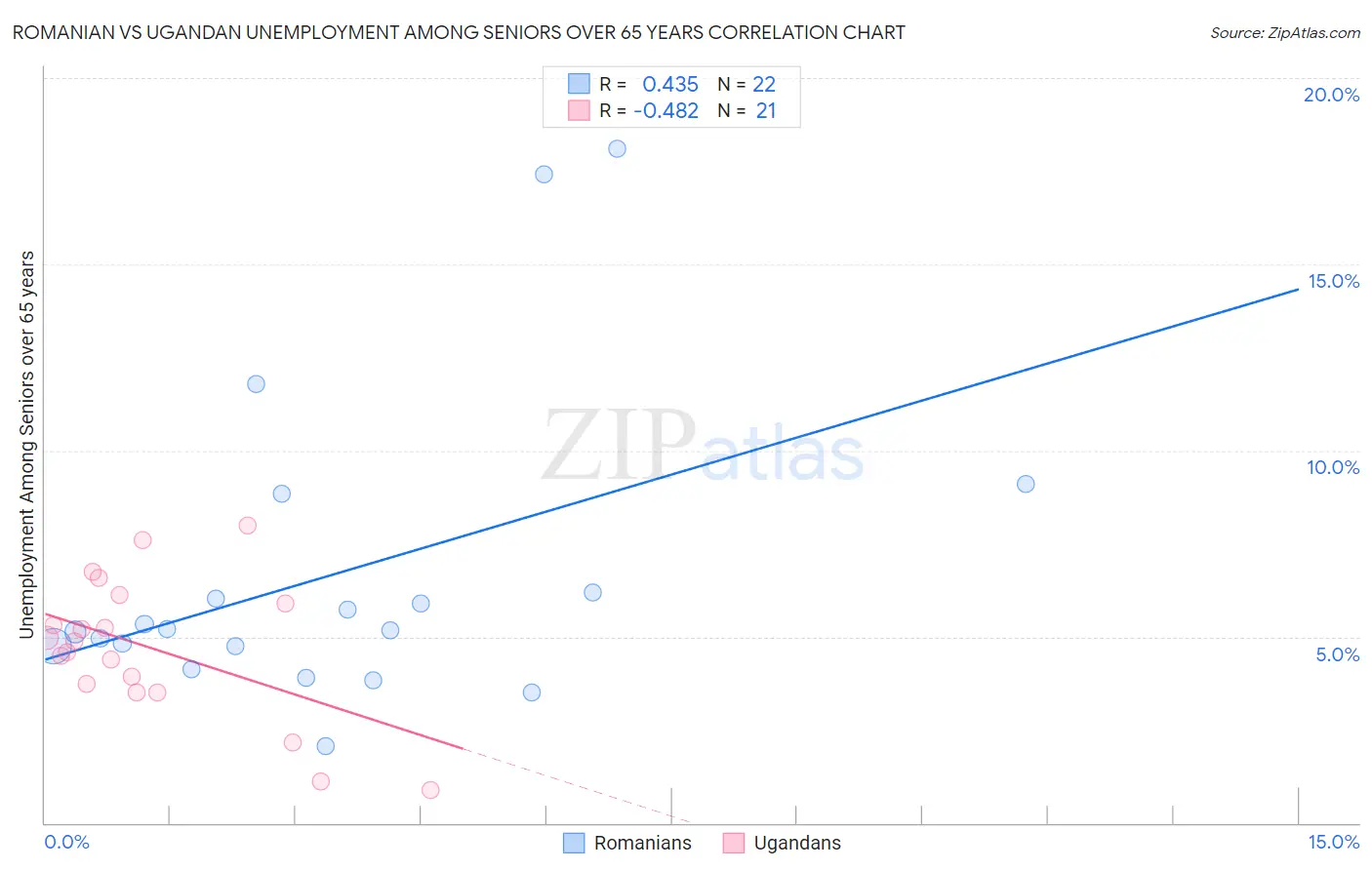 Romanian vs Ugandan Unemployment Among Seniors over 65 years