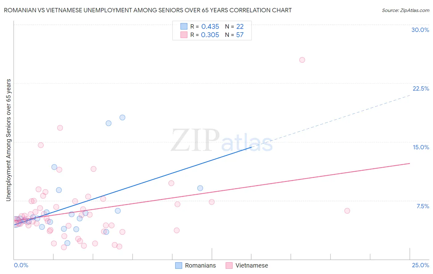 Romanian vs Vietnamese Unemployment Among Seniors over 65 years