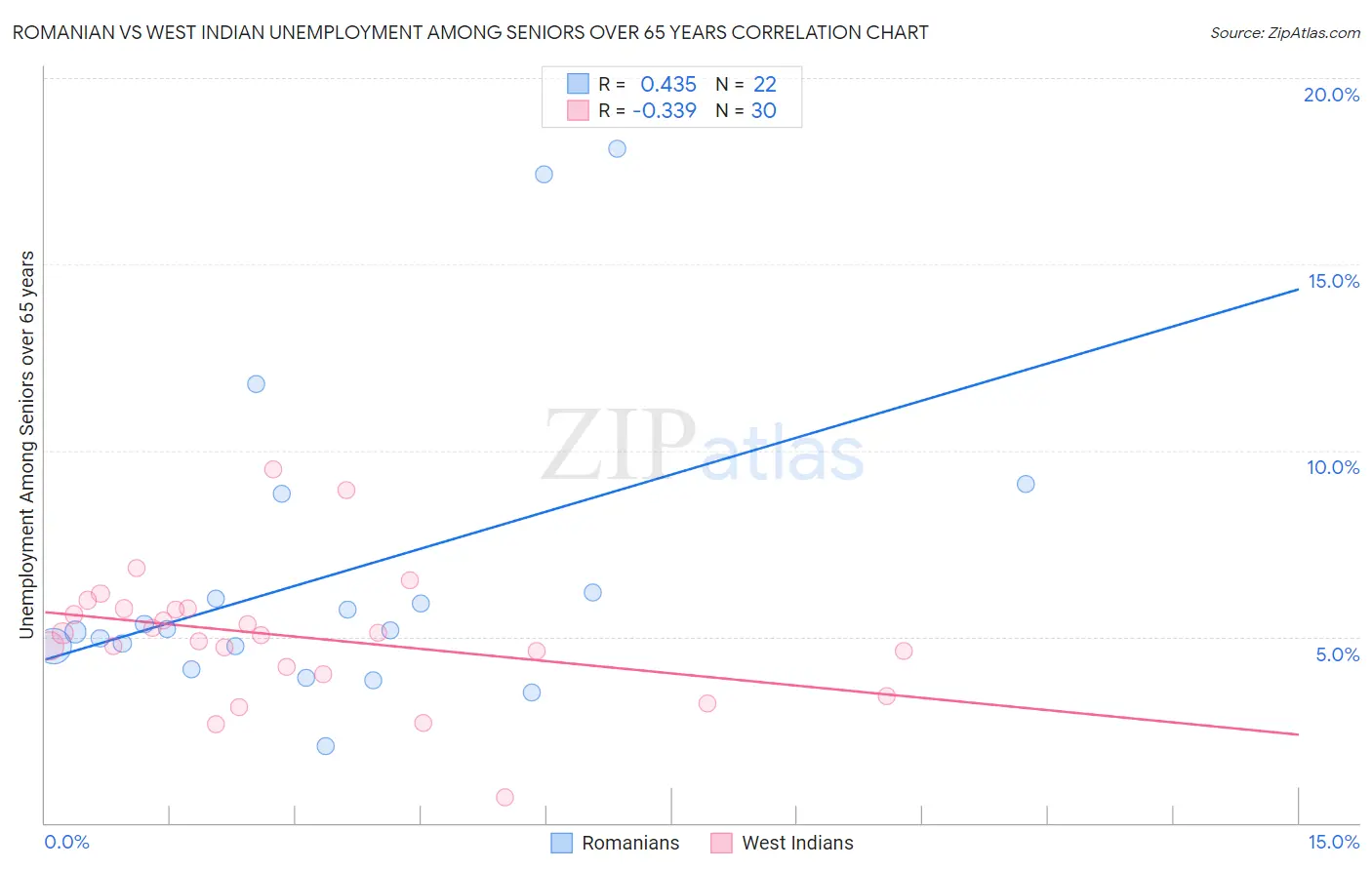 Romanian vs West Indian Unemployment Among Seniors over 65 years