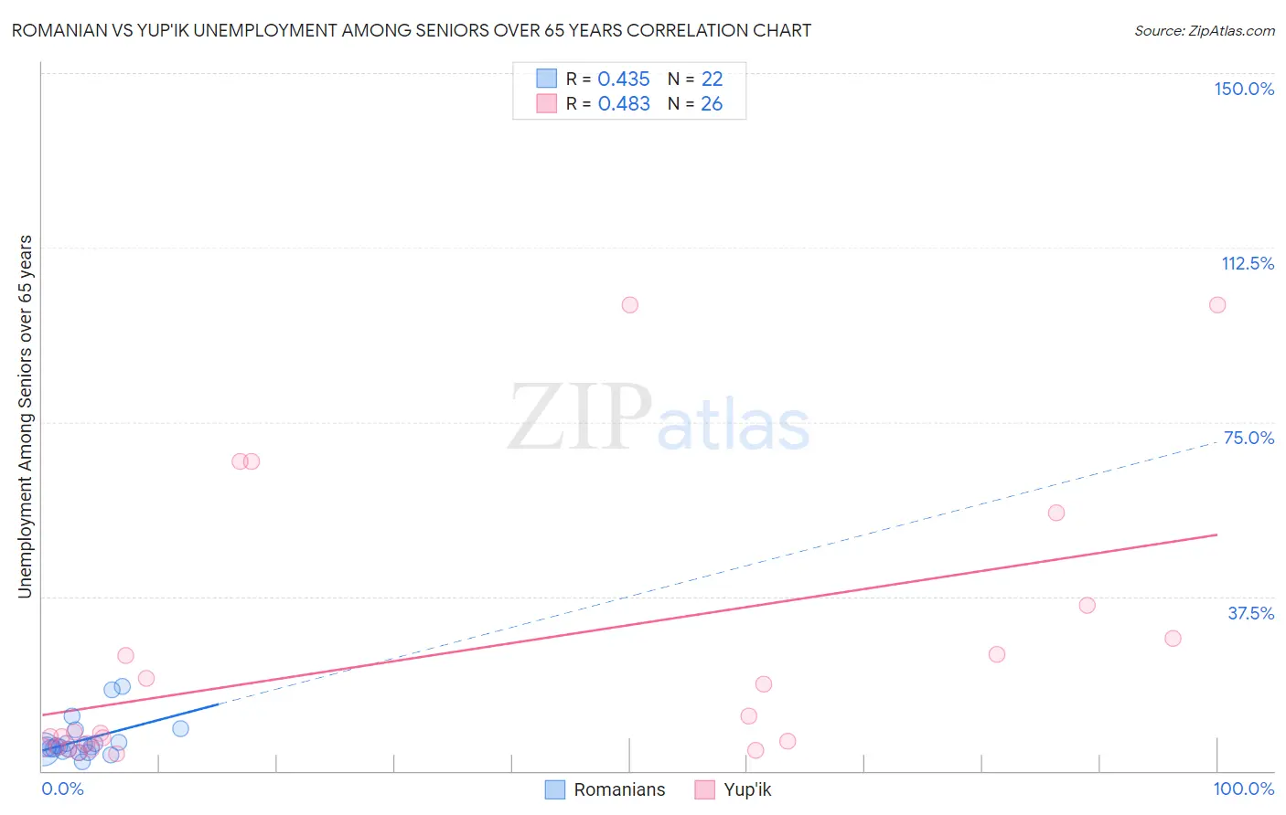 Romanian vs Yup'ik Unemployment Among Seniors over 65 years