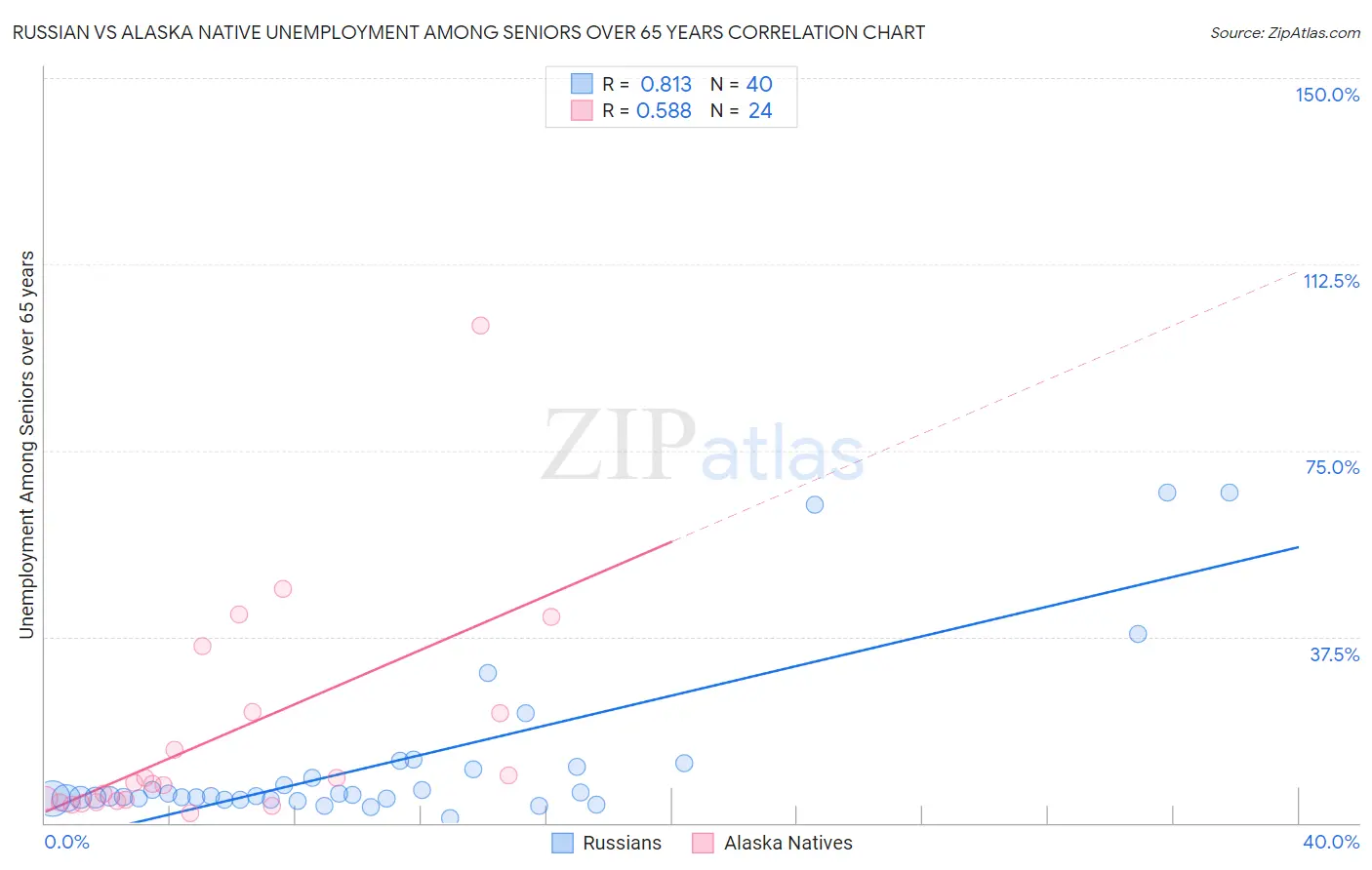 Russian vs Alaska Native Unemployment Among Seniors over 65 years