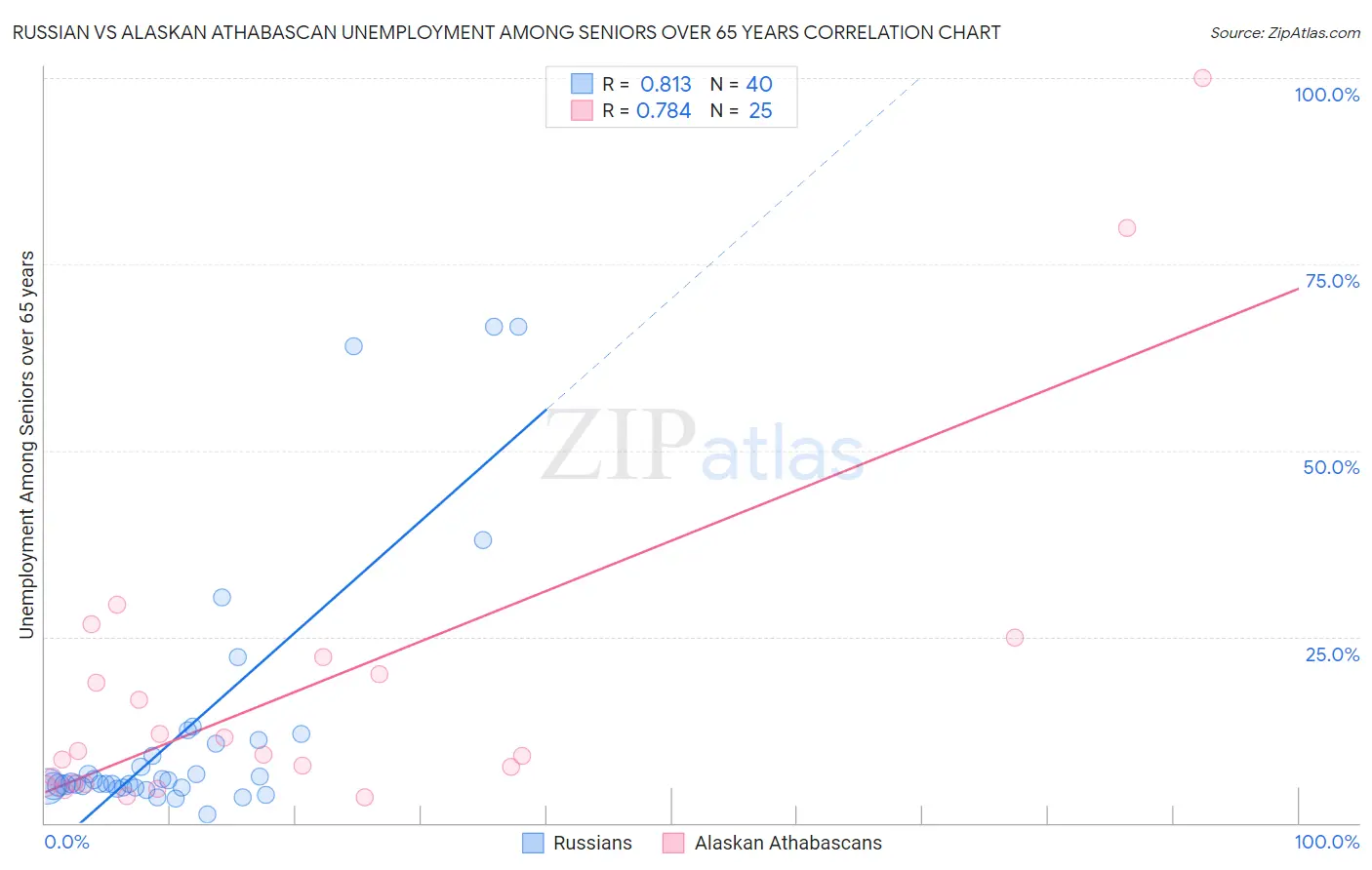 Russian vs Alaskan Athabascan Unemployment Among Seniors over 65 years