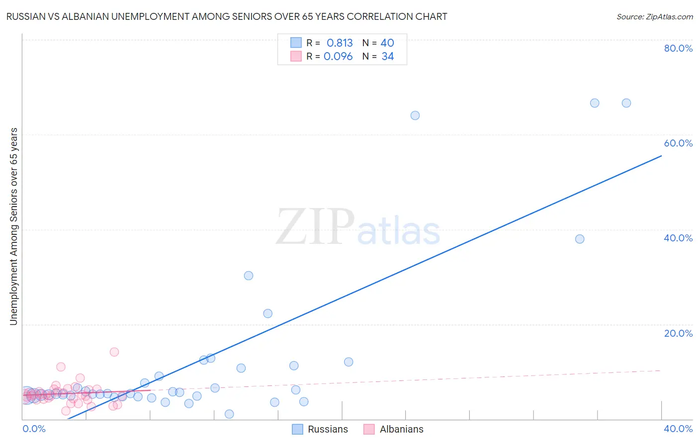 Russian vs Albanian Unemployment Among Seniors over 65 years