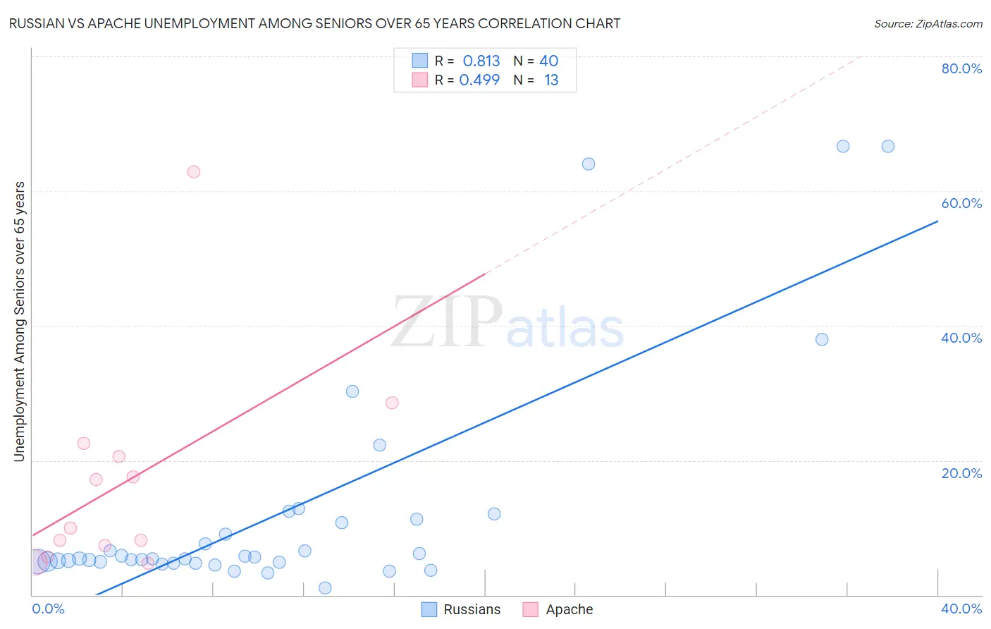 Russian vs Apache Unemployment Among Seniors over 65 years