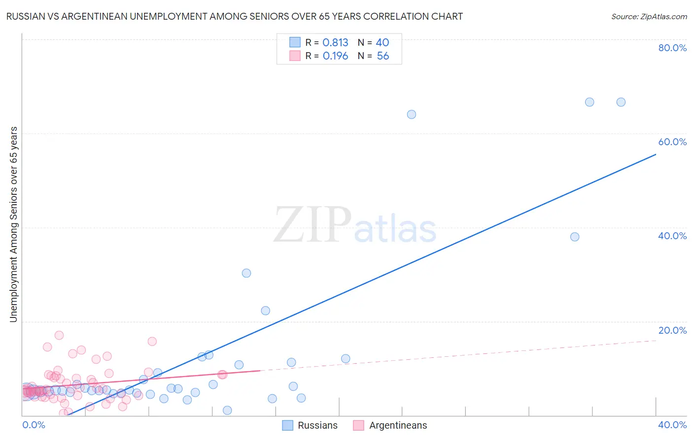 Russian vs Argentinean Unemployment Among Seniors over 65 years