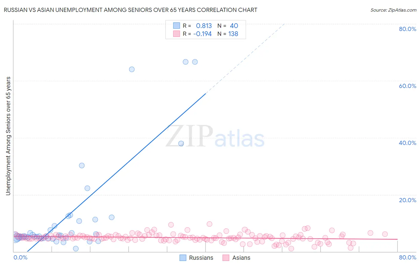 Russian vs Asian Unemployment Among Seniors over 65 years