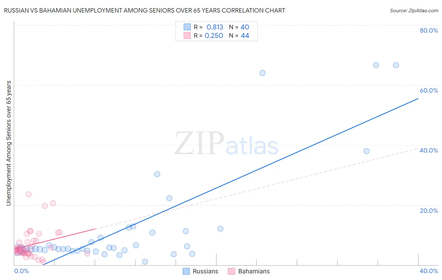 Russian vs Bahamian Unemployment Among Seniors over 65 years