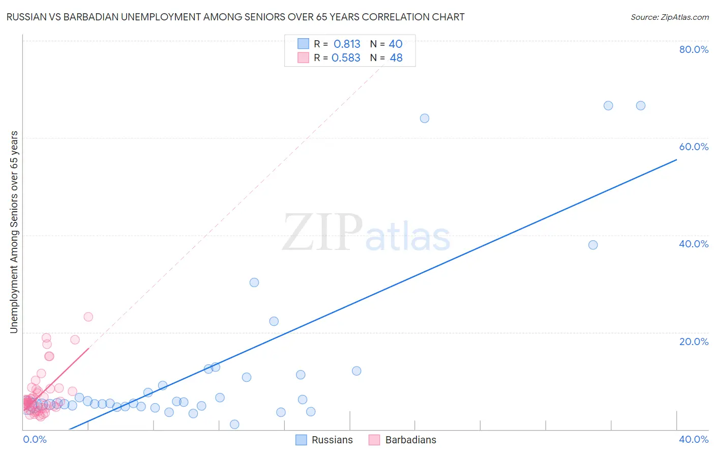 Russian vs Barbadian Unemployment Among Seniors over 65 years