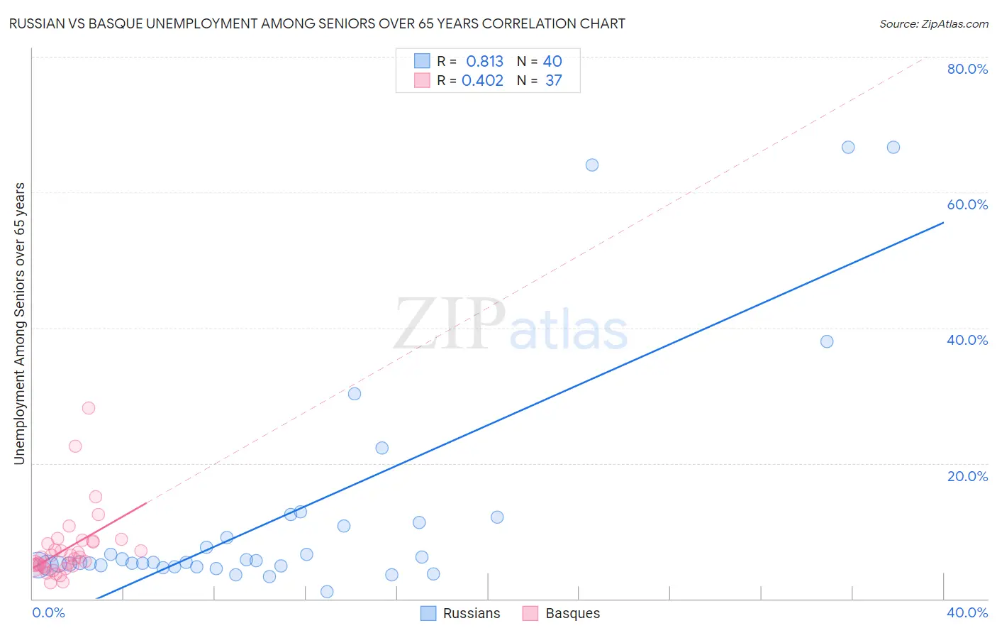 Russian vs Basque Unemployment Among Seniors over 65 years