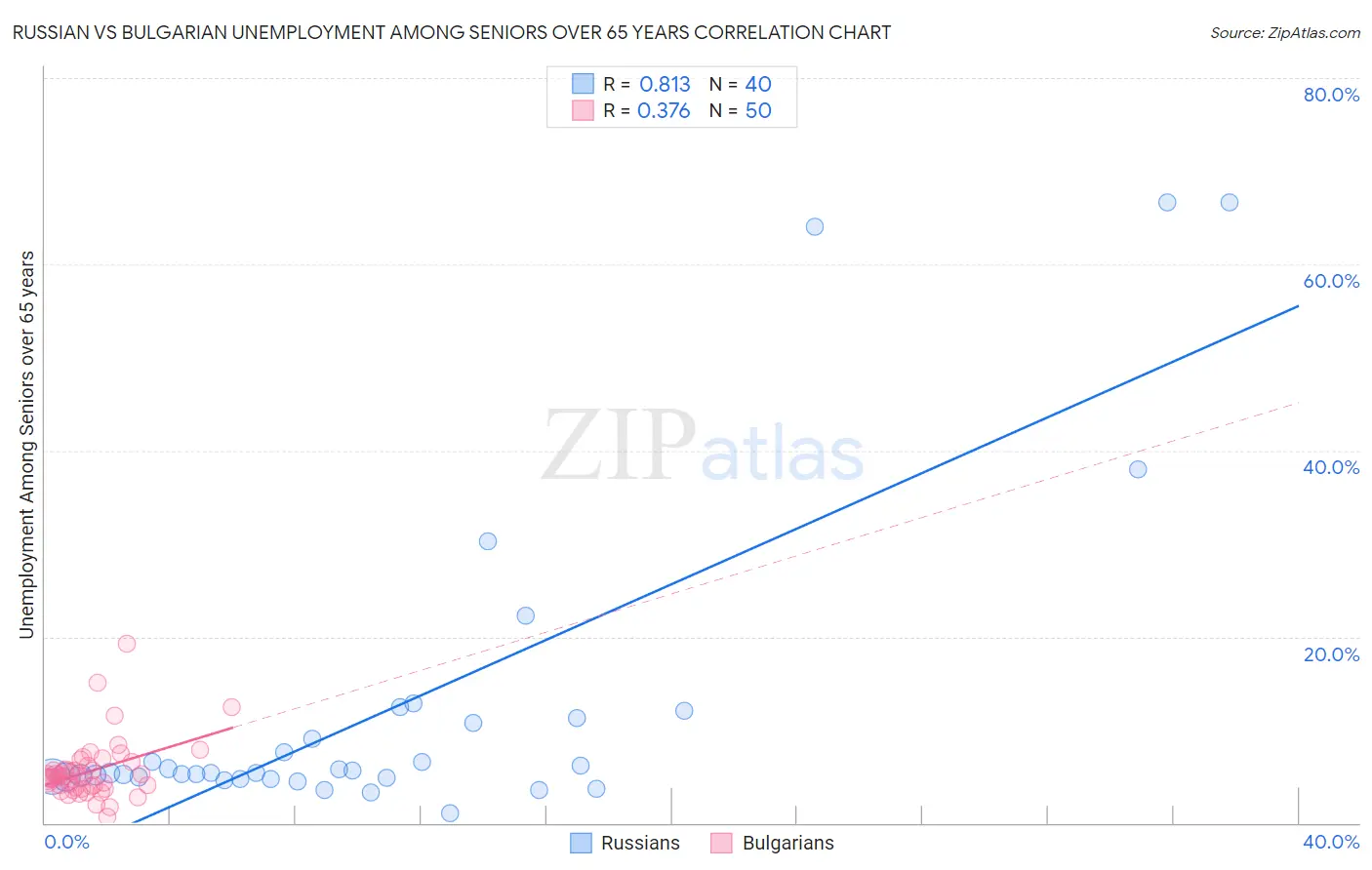 Russian vs Bulgarian Unemployment Among Seniors over 65 years