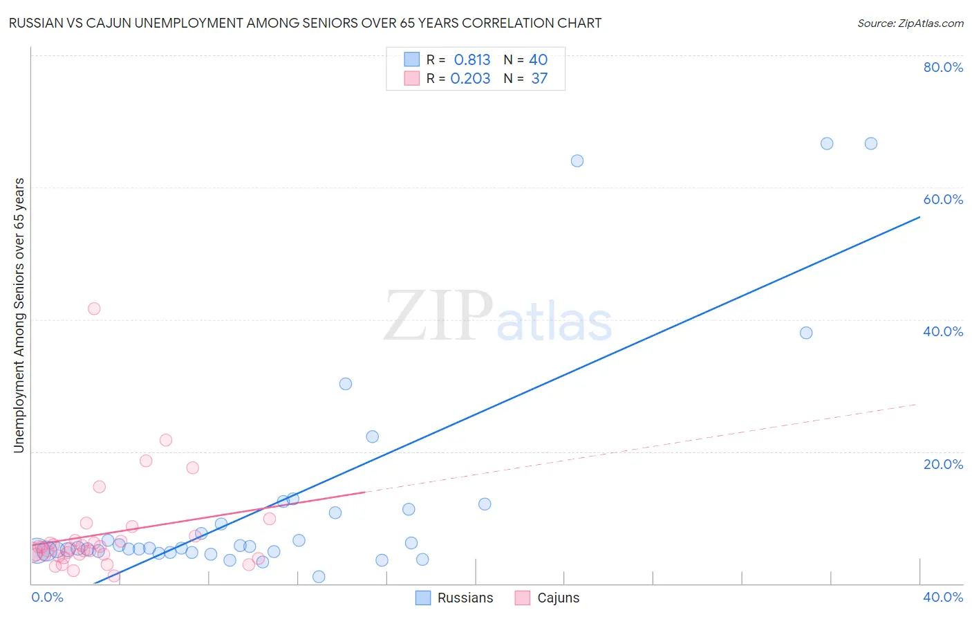 Russian vs Cajun Unemployment Among Seniors over 65 years