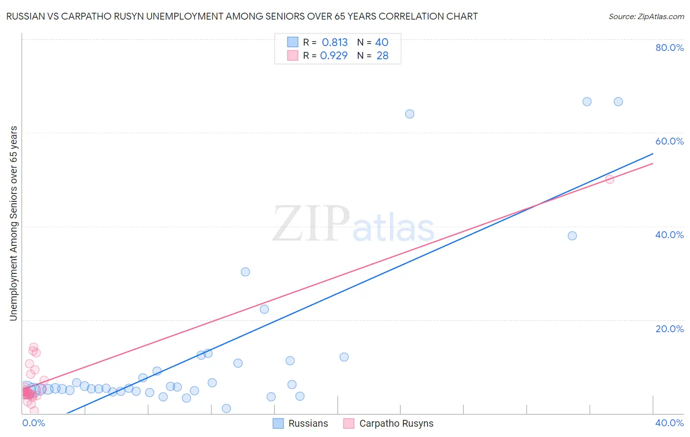 Russian vs Carpatho Rusyn Unemployment Among Seniors over 65 years